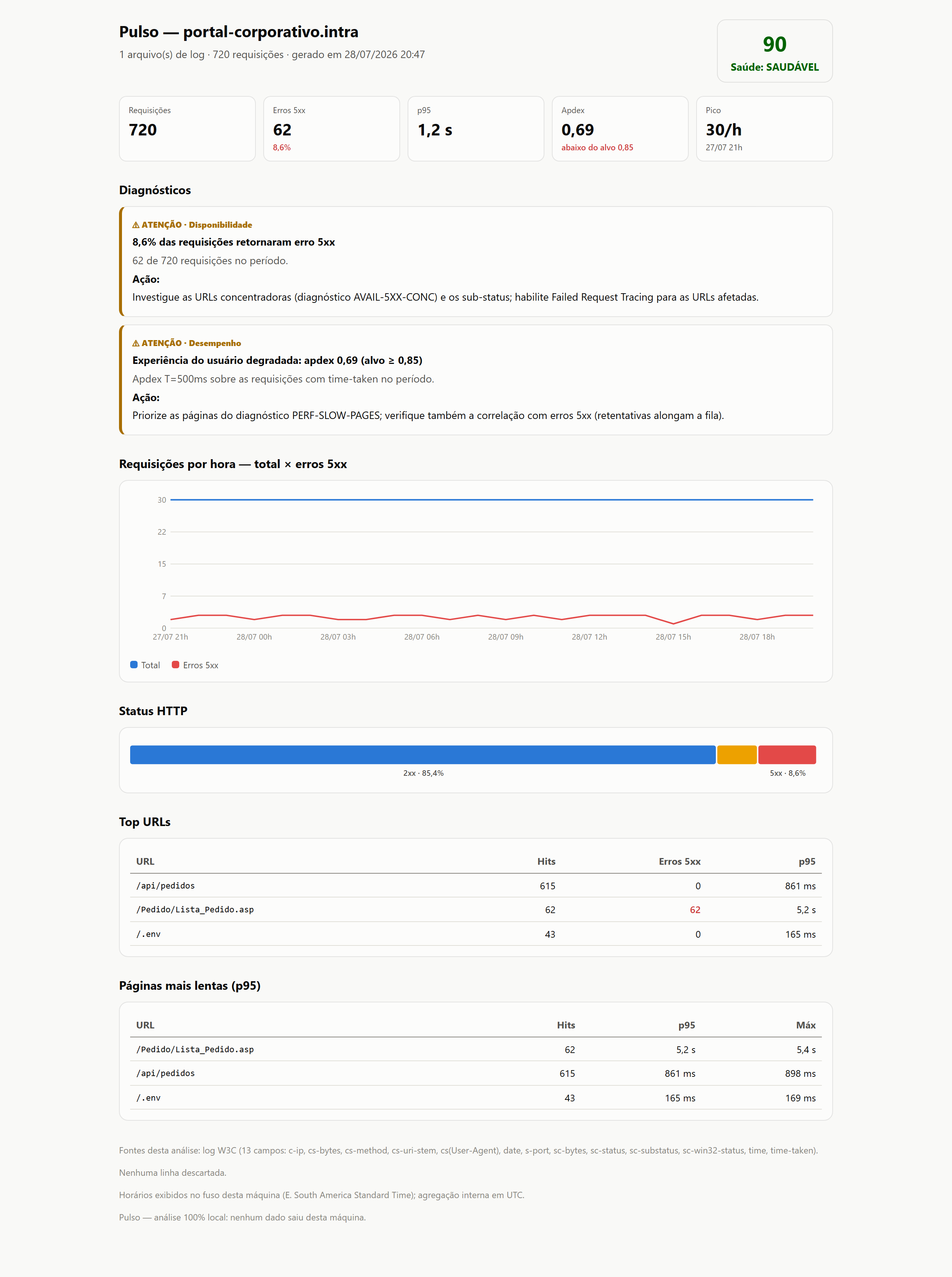 Renderização real de relatório Pulso Local com score, diagnósticos, gráfico e status HTTP